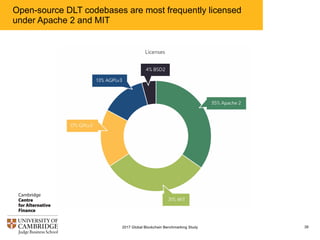 Open-source DLT codebases are most frequently licensed
under Apache 2 and MIT
392017 Global Blockchain Benchmarking Study
 
