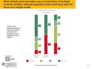 Most infrastructure providers use a combination of multiple
revenue models, whereas operators most commonly seem to
focus on a single model
422017 Global Blockchain Benchmarking Study
There is still a
significant degree of
uncertainty among
enterprise DLT
ecosystem actors
regarding revenue
models
 