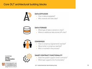 Core DLT architectural building blocks
502017 Global Blockchain Benchmarking Study
 