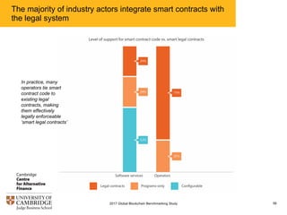 The majority of industry actors integrate smart contracts with
the legal system
562017 Global Blockchain Benchmarking Study
In practice, many
operators tie smart
contract code to
existing legal
contracts, making
them effectively
legally enforceable
‘smart legal contracts’
 