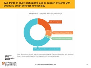 Two-thirds of study participants use or support systems with
extensive smart contract functionality
572017 Global Blockchain Benchmarking Study
 