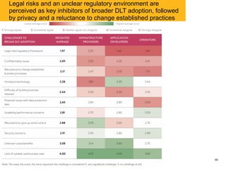 Legal risks and an unclear regulatory environment are
perceived as key inhibitors of broader DLT adoption, followed
by privacy and a reluctance to change established practices
692017 Global Blockchain Benchmarking Study
 