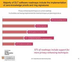 Majority of DLT software roadmaps include the implementation
of zero-knowledge proofs and ring signatures
732017 Global Blockchain Benchmarking Study
 