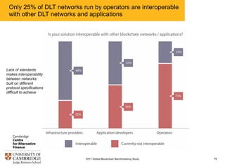 Only 25% of DLT networks run by operators are interoperable
with other DLT networks and applications
762017 Global Blockchain Benchmarking Study
Lack of standards
makes interoperability
between networks
built on different
protocol specifications
difficult to achieve
 