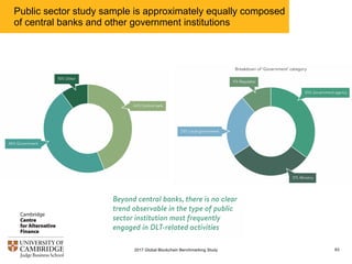 Public sector study sample is approximately equally composed
of central banks and other government institutions
832017 Global Blockchain Benchmarking Study
 