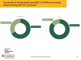 Two-thirds of central banks and 86% of OPSIs are directly
experimenting with DLT protocols
952017 Global Blockchain Benchmarking Study
 