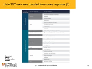 List of DLT use cases compiled from survey responses (2)
1102017 Global Blockchain Benchmarking Study
 