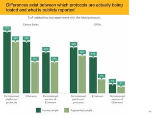 OPSIs more frequently undertake DLT projects in collaboration
with DLT software vendors than do central banks
982017 Globa...