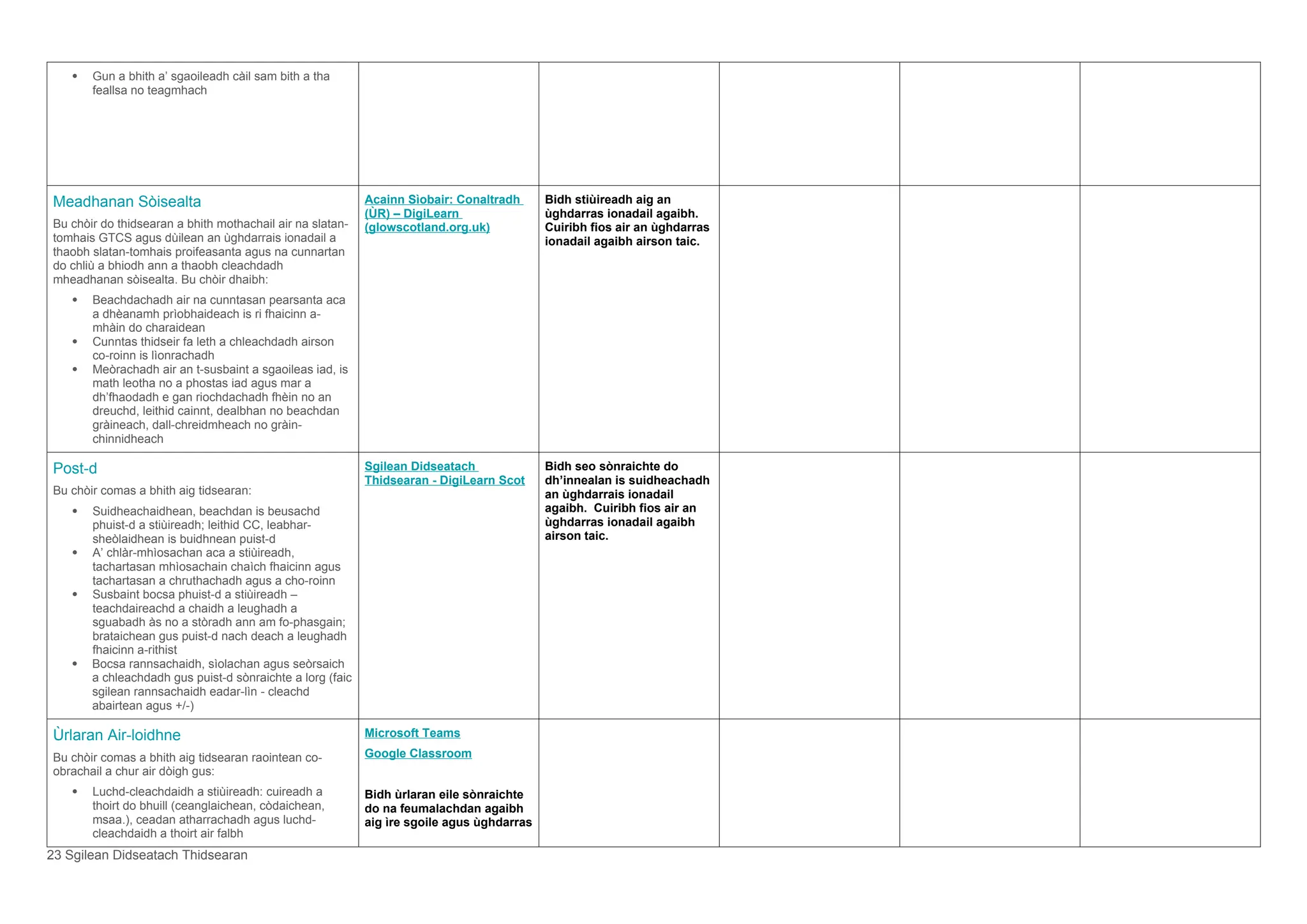  Gun a bhith a’ sgaoileadh càil sam bith a tha
feallsa no teagmhach
Meadhanan Sòisealta
Bu chòir do thidsearan a bhith mothachail air na slatan-
tomhais GTCS agus dùilean an ùghdarrais ionadail a
thaobh slatan-tomhais proifeasanta agus na cunnartan
do chliù a bhiodh ann a thaobh cleachdadh
mheadhanan sòisealta. Bu chòir dhaibh:
 Beachdachadh air na cunntasan pearsanta aca
a dhèanamh prìobhaideach is ri fhaicinn a-
mhàin do charaidean
 Cunntas thidseir fa leth a chleachdadh airson
co-roinn is lìonrachadh
 Meòrachadh air an t-susbaint a sgaoileas iad, is
math leotha no a phostas iad agus mar a
dh’fhaodadh e gan riochdachadh fhèin no an
dreuchd, leithid cainnt, dealbhan no beachdan
gràineach, dall-chreidmheach no gràin-
chinnidheach
Acainn Sìobair: Conaltradh
(ÙR) – DigiLearn
(glowscotland.org.uk)
Bidh stiùireadh aig an
ùghdarras ionadail agaibh.
Cuiribh fios air an ùghdarras
ionadail agaibh airson taic.
Post-d
Bu chòir comas a bhith aig tidsearan:
 Suidheachaidhean, beachdan is beusachd
phuist-d a stiùireadh; leithid CC, leabhar-
sheòlaidhean is buidhnean puist-d
 A’ chlàr-mhìosachan aca a stiùireadh,
tachartasan mhìosachain chaìch fhaicinn agus
tachartasan a chruthachadh agus a cho-roinn
 Susbaint bocsa phuist-d a stiùireadh –
teachdaireachd a chaidh a leughadh a
sguabadh às no a stòradh ann am fo-phasgain;
brataichean gus puist-d nach deach a leughadh
fhaicinn a-rithist
 Bocsa rannsachaidh, sìolachan agus seòrsaich
a chleachdadh gus puist-d sònraichte a lorg (faic
sgilean rannsachaidh eadar-lìn - cleachd
abairtean agus +/-)
Sgilean Didseatach
Thidsearan - DigiLearn Scot
Bidh seo sònraichte do
dh’innealan is suidheachadh
an ùghdarrais ionadail
agaibh. Cuiribh fios air an
ùghdarras ionadail agaibh
airson taic.
Ùrlaran Air-loidhne
Bu chòir comas a bhith aig tidsearan raointean co-
obrachail a chur air dòigh gus:
 Luchd-cleachdaidh a stiùireadh: cuireadh a
thoirt do bhuill (ceanglaichean, còdaichean,
msaa.), ceadan atharrachadh agus luchd-
cleachdaidh a thoirt air falbh
Microsoft Teams
Google Classroom
Bidh ùrlaran eile sònraichte
do na feumalachdan agaibh
aig ìre sgoile agus ùghdarras
23 Sgilean Didseatach Thidsearan
 