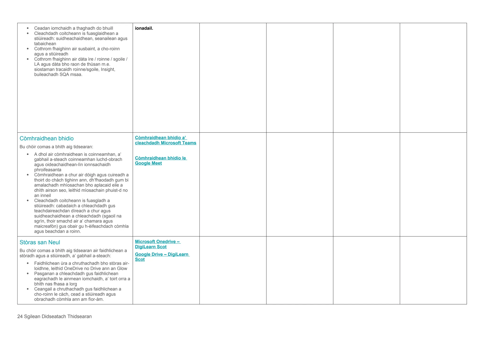  Ceadan iomchaidh a thaghadh do bhuill
 Cleachdadh coitcheann is fuasglaidhean a
stiùireadh: suidheachaidhean, seanailean agus
tabaichean
 Cothrom fhaighinn air susbaint, a cho-roinn
agus a stiùireadh
 Cothrom fhaighinn air dàta ìre / roinne / sgoile /
LA agus dàta bho raon de thùsan m.e.
siostaman tracaidh roinne/sgoile, Insight,
buileachadh SQA msaa.
ionadail.
Còmhraidhean bhidio
Bu chòir comas a bhith aig tidsearan:
 A dhol air còmhraidhean is coinneamhan, a’
gabhail a-steach coinneamhan luchd-obrach
agus oideachaidhean-lìn ionnsachaidh
phroifeasanta
 Còmhraidhean a chur air dòigh agus cuireadh a
thoirt do chàch tighinn ann, dh’fhaodadh gum bi
amalachadh mhìosachan bho aplacaid eile a
dhìth airson seo, leithid mìosachain phuist-d no
an inneil
 Cleachdadh coitcheann is fuasgladh a
stiùireadh: cabadaich a chleachdadh gus
teachdaireachdan dìreach a chur agus
suidheachaidhean a chleachdadh (sgaoil na
sgrìn, thoir smachd air a’ chamara agus
maicreafòn) gus obair gu h-èifeachdach còmhla
agus beachdan a roinn.
Còmhraidhean bhidio a’
cleachdadh Microsoft Teams
Còmhraidhean bhidio le
Google Meet
Stòras san Neul
Bu chòir comas a bhith aig tidsearan air faidhlichean a
stòradh agus a stiùireadh, a’ gabhail a-steach:
 Faidhlichean ùra a chruthachadh bho stòras air-
loidhne, leithid OneDrive no Drive ann an Glow
 Pasganan a chleachdadh gus faidhlichean
eagrachadh le ainmean iomchaidh, a’ toirt orra a
bhith nas fhasa a lorg
 Ceangail a chruthachadh gus faidhlichean a
cho-roinn le càch, cead a stiùireadh agus
obrachadh còmhla ann am fìor-àm.
Microsoft Onedrive –
DigiLearn Scot
Google Drive – DigiLearn
Scot
24 Sgilean Didseatach Thidsearan
 