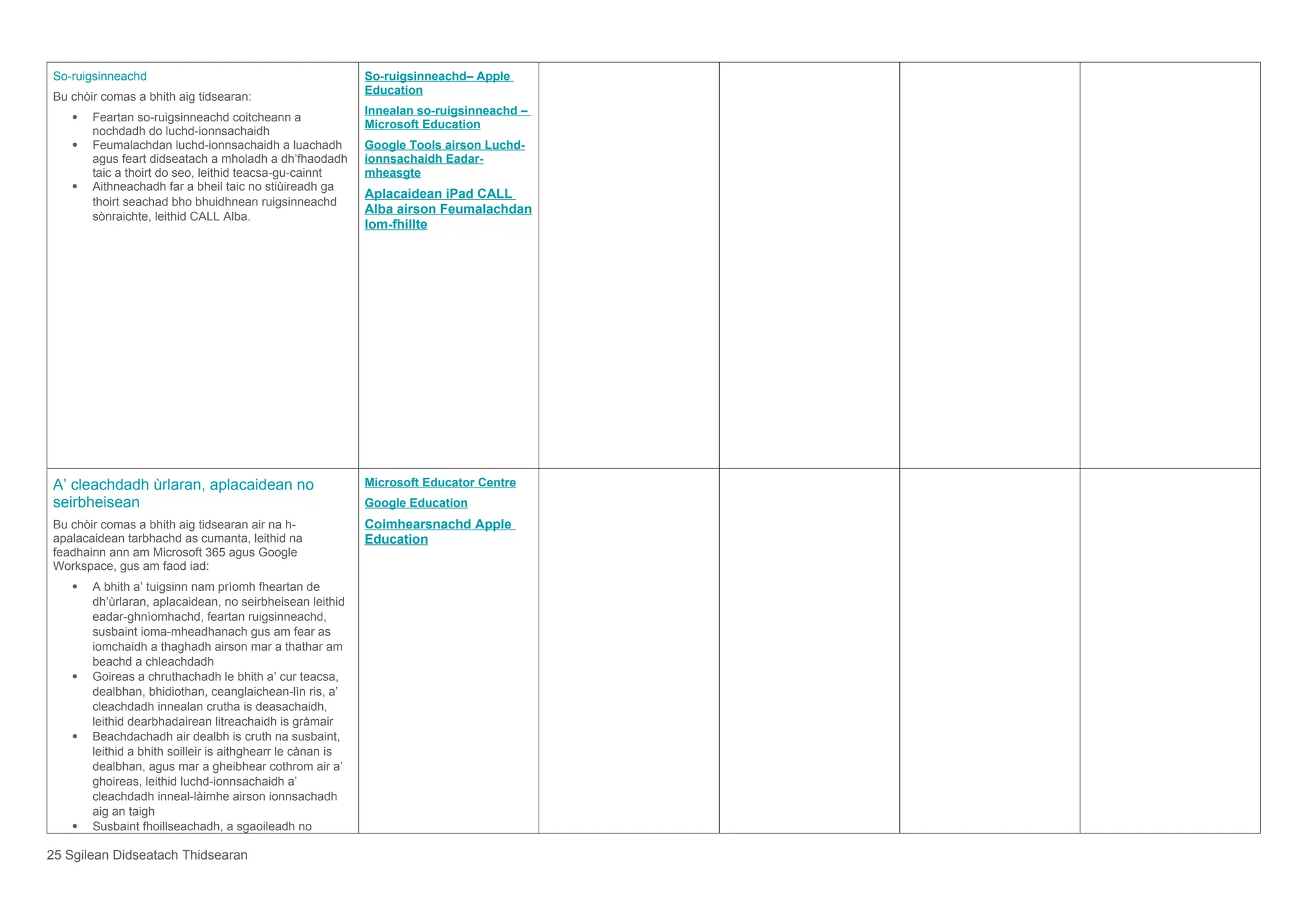 So-ruigsinneachd
Bu chòir comas a bhith aig tidsearan:
 Feartan so-ruigsinneachd coitcheann a
nochdadh do luchd-ionnsachaidh
 Feumalachdan luchd-ionnsachaidh a luachadh
agus feart didseatach a mholadh a dh’fhaodadh
taic a thoirt do seo, leithid teacsa-gu-cainnt
 Aithneachadh far a bheil taic no stiùireadh ga
thoirt seachad bho bhuidhnean ruigsinneachd
sònraichte, leithid CALL Alba.
So-ruigsinneachd– Apple
Education
Innealan so-ruigsinneachd –
Microsoft Education
Google Tools airson Luchd-
ionnsachaidh Eadar-
mheasgte
Aplacaidean iPad CALL
Alba airson Feumalachdan
Iom-fhillte
A’ cleachdadh ùrlaran, aplacaidean no
seirbheisean
Bu chòir comas a bhith aig tidsearan air na h-
apalacaidean tarbhachd as cumanta, leithid na
feadhainn ann am Microsoft 365 agus Google
Workspace, gus am faod iad:
 A bhith a’ tuigsinn nam prìomh fheartan de
dh’ùrlaran, aplacaidean, no seirbheisean leithid
eadar-ghnìomhachd, feartan ruigsinneachd,
susbaint ioma-mheadhanach gus am fear as
iomchaidh a thaghadh airson mar a thathar am
beachd a chleachdadh
 Goireas a chruthachadh le bhith a’ cur teacsa,
dealbhan, bhidiothan, ceanglaichean-lìn ris, a’
cleachdadh innealan crutha is deasachaidh,
leithid dearbhadairean litreachaidh is gràmair
 Beachdachadh air dealbh is cruth na susbaint,
leithid a bhith soilleir is aithghearr le cànan is
dealbhan, agus mar a gheibhear cothrom air a’
ghoireas, leithid luchd-ionnsachaidh a’
cleachdadh inneal-làimhe airson ionnsachadh
aig an taigh
 Susbaint fhoillseachadh, a sgaoileadh no
Microsoft Educator Centre
Google Education
Coimhearsnachd Apple
Education
25 Sgilean Didseatach Thidsearan
 