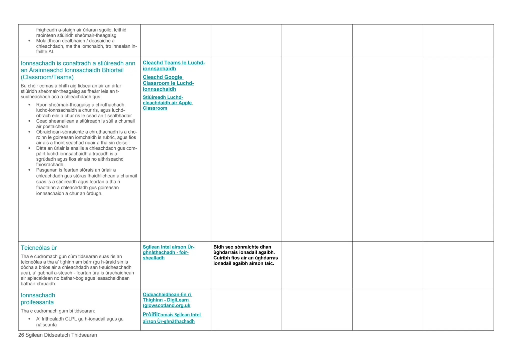 fhigheadh a-staigh air ùrlaran sgoile, leithid
raointean stiùiridh sheòmair-theagaisg
 Molaidhean dealbhaidh / deasaiche a
chleachdadh, ma tha iomchaidh, tro innealan in-
fhillte AI.
Ionnsachadh is conaltradh a stiùireadh ann
an Àrainneachd Ionnsachaidh Bhiortail
(Classroom/Teams)
Bu chòir comas a bhith aig tidsearan air an ùrlar
stiùiridh sheòmair-theagaisg as fheàrr leis an t-
suidheachadh aca a chleachdadh gus:
 Raon sheòmair-theagaisg a chruthachadh,
luchd-ionnsachaidh a chur ris, agus luchd-
obrach eile a chur ris le cead an t-sealbhadair
 Cead sheanailean a stiùireadh is sùil a chumail
air postaichean
 Obraichean-sònraichte a chruthachadh is a cho-
roinn le goireasan iomchaidh is rubric, agus fios
air ais a thoirt seachad nuair a tha sin deiseil
 Dàta an ùrlair is anailis a chleachdadh gus com-
pàirt luchd-ionnsachaidh a tracadh is a
sgrùdadh agus fios air ais no aithriseachd
fhiosrachadh.
 Pasganan is feartan stòrais an ùrlair a
chleachdadh gus stòras fhaidhlichean a chumail
suas is a stiùireadh agus feartan a tha ri
fhaotainn a chleachdadh gus goireasan
ionnsachaidh a chur an òrdugh.
Cleachd Teams le Luchd-
ionnsachaidh
Cleachd Google
Classroom le Luchd-
ionnsachaidh
Stiùireadh Luchd-
cleachdaidh air Apple
Classroom
Teicneòlas ùr
Tha e cudromach gun cùm tidsearan suas ris an
teicneòlas a tha a’ tighinn am bàrr (gu h-àraid sin is
dòcha a bhios air a chleachdadh san t-suidheachadh
aca), a’ gabhail a-steach - feartan ùra is ùrachaidhean
air aplacaidean no bathar-bog agus leasachaidhean
bathair-chruaidh.
Sgilean Intel airson Ùr-
ghnàthachadh - foir-
shealladh
Bidh seo sònraichte dhan
ùghdarrais ionadail agaibh.
Cuiribh fios air an ùghdarras
ionadail agaibh airson taic.
Ionnsachadh
proifeasanta
Tha e cudromach gum bi tidsearan:
 A’ frithealadh CLPL gu h-ionadail agus gu
nàiseanta
Oideachaidhean-lìn ri
Thighinn - DigiLearn
(glowscotland.org.uk
PròifilComais Sgilean Intel
airson Ùr-ghnàthachadh
26 Sgilean Didseatach Thidsearan
 