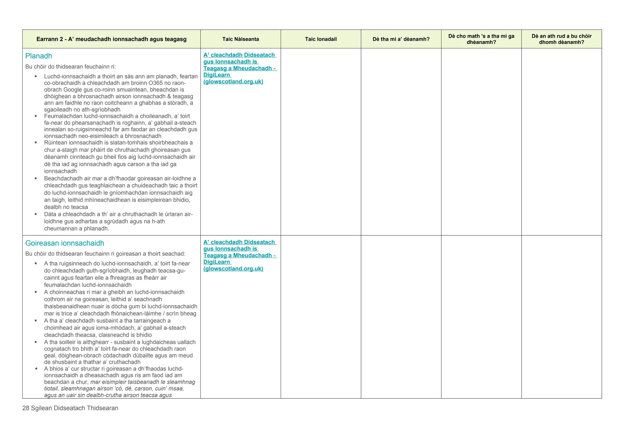 Earrann 2 - A’ meudachadh ionnsachadh agus teagasg Taic Nàiseanta Taic Ionadail Dè tha mi a’ dèanamh?
Dè cho math ’s a tha mi ga
dhèanamh?
Dè an ath rud a bu chòir
dhomh dèanamh?
Planadh
Bu chòir do thidsearan feuchainn ri:
 Luchd-ionnsachaidh a thoirt an sàs ann am planadh, feartan
co-obrachaidh a chleachdadh am broinn O365 no raon-
obrach Google gus co-roinn smuaintean, bheachdan is
dhòighean a bhrosnachadh airson ionnsachadh & teagasg
ann am faidhle no raon coitcheann a ghabhas a stòradh, a
sgaoileadh no ath-sgrìobhadh
 Feumalachdan luchd-ionnsachaidh a choileanadh, a’ toirt
fa-near do phearsanachadh is roghainn, a’ gabhail a-steach
innealan so-ruigsinneachd far am faodar an cleachdadh gus
ionnsachadh neo-eisimileach a bhrosnachadh
 Rùintean ionnsachaidh is slatan-tomhais shoirbheachais a
chur a-staigh mar phàirt de chruthachadh ghoireasan gus
dèanamh cinnteach gu bheil fios aig luchd-ionnsachaidh air
dè tha iad ag ionnsachadh agus carson a tha iad ga
ionnsachadh
 Beachdachadh air mar a dh’fhaodar goireasan air-loidhne a
chleachdadh gus teaghlaichean a chuideachadh taic a thoirt
do luchd-ionnsachaidh le gnìomhachdan ionnsachaidh aig
an taigh, leithid mhìneachaidhean is eisimpleirean bhidio,
dealbh no teacsa
 Dàta a chleachdadh a th’ air a chruthachadh le ùrlaran air-
loidhne gus adhartas a sgrùdadh agus na h-ath
cheumannan a phlanadh.
A’ cleachdadh Didseatach
gus Ionnsachadh is
Teagasg a Mheudachadh -
DigiLearn
(glowscotland.org.uk)
Goireasan ionnsachaidh
Bu chòir do thidsearan feuchainn ri goireasan a thoirt seachad:
 A tha ruigsinneach do luchd-ionnsachaidh, a’ toirt fa-near
do chleachdadh guth-sgrìobhaidh, leughadh teacsa-gu-
cainnt agus feartan eile a fhreagras as fheàrr air
feumalachdan luchd-ionnsachaidh
 A choinneachas ri mar a gheibh an luchd-ionnsachaidh
cothrom air na goireasan, leithid a’ seachnadh
thaisbeanaidhean nuair is dòcha gum bi luchd-ionnsachaidh
mar is trice a’ cleachdadh fhònaichean-làimhe / scrìn bheag
 A tha a’ cleachdadh susbaint a tha tarraingeach a
choimhead air agus ioma-mhòdach, a’ gabhail a-steach
cleachdadh theacsa, claisneachd is bhidio
 A tha soilleir is aithghearr - susbaint a lughdaicheas uallach
cognatach tro bhith a’ toirt fa-near do chleachdadh raon
geal, dòighean-obrach còdachadh dùbailte agus am meud
de shusbaint a thathar a’ cruthachadh
 A bhios a’ cur structar ri goireasan a dh’fhaodas luchd-
ionnsachaidh a dheasachadh agus ris am faod iad am
beachdan a chur, mar eisimpleir taisbeanadh le sleamhnag
tiotail, sleamhnagan airson ‘cò, dè, carson, cuin’ msaa,
agus an uair sin dealbh-crutha airson teacsa agus
A’ cleachdadh Didseatach
gus Ionnsachadh is
Teagasg a Mheudachadh -
DigiLearn
(glowscotland.org.uk)
28 Sgilean Didseatach Thidsearan
 