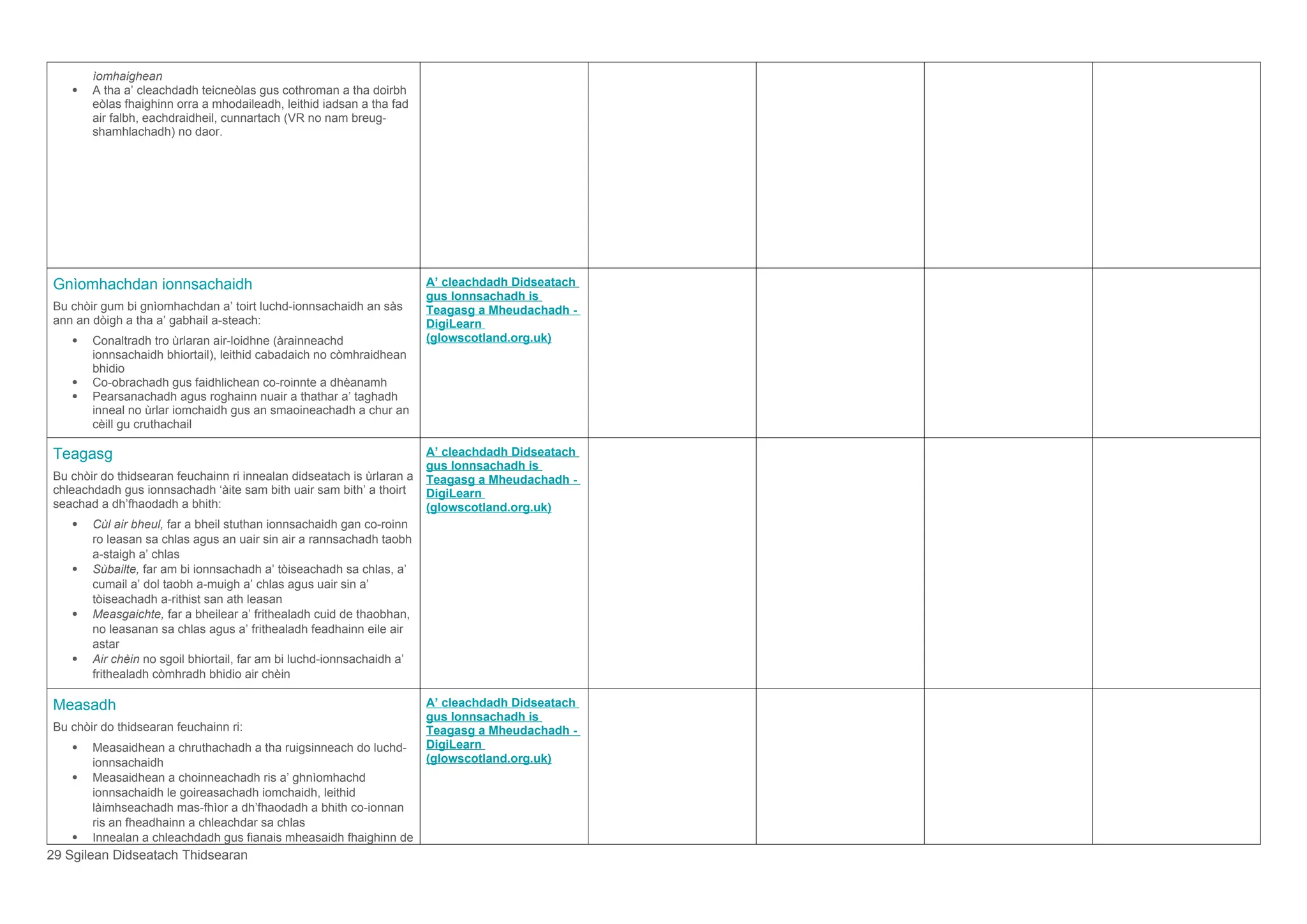 ìomhaighean
 A tha a’ cleachdadh teicneòlas gus cothroman a tha doirbh
eòlas fhaighinn orra a mhodaileadh, leithid iadsan a tha fad
air falbh, eachdraidheil, cunnartach (VR no nam breug-
shamhlachadh) no daor.
Gnìomhachdan ionnsachaidh
Bu chòir gum bi gnìomhachdan a’ toirt luchd-ionnsachaidh an sàs
ann an dòigh a tha a’ gabhail a-steach:
 Conaltradh tro ùrlaran air-loidhne (àrainneachd
ionnsachaidh bhiortail), leithid cabadaich no còmhraidhean
bhidio
 Co-obrachadh gus faidhlichean co-roinnte a dhèanamh
 Pearsanachadh agus roghainn nuair a thathar a’ taghadh
inneal no ùrlar iomchaidh gus an smaoineachadh a chur an
cèill gu cruthachail
A’ cleachdadh Didseatach
gus Ionnsachadh is
Teagasg a Mheudachadh -
DigiLearn
(glowscotland.org.uk)
Teagasg
Bu chòir do thidsearan feuchainn ri innealan didseatach is ùrlaran a
chleachdadh gus ionnsachadh ‘àite sam bith uair sam bith’ a thoirt
seachad a dh’fhaodadh a bhith:
 Cùl air bheul, far a bheil stuthan ionnsachaidh gan co-roinn
ro leasan sa chlas agus an uair sin air a rannsachadh taobh
a-staigh a’ chlas
 Sùbailte, far am bi ionnsachadh a’ tòiseachadh sa chlas, a’
cumail a’ dol taobh a-muigh a’ chlas agus uair sin a’
tòiseachadh a-rithist san ath leasan
 Measgaichte, far a bheilear a’ frithealadh cuid de thaobhan,
no leasanan sa chlas agus a’ frithealadh feadhainn eile air
astar
 Air chèin no sgoil bhiortail, far am bi luchd-ionnsachaidh a’
frithealadh còmhradh bhidio air chèin
A’ cleachdadh Didseatach
gus Ionnsachadh is
Teagasg a Mheudachadh -
DigiLearn
(glowscotland.org.uk)
Measadh
Bu chòir do thidsearan feuchainn ri:
 Measaidhean a chruthachadh a tha ruigsinneach do luchd-
ionnsachaidh
 Measaidhean a choinneachadh ris a’ ghnìomhachd
ionnsachaidh le goireasachadh iomchaidh, leithid
làimhseachadh mas-fhìor a dh’fhaodadh a bhith co-ionnan
ris an fheadhainn a chleachdar sa chlas
 Innealan a chleachdadh gus fianais mheasaidh fhaighinn de
A’ cleachdadh Didseatach
gus Ionnsachadh is
Teagasg a Mheudachadh -
DigiLearn
(glowscotland.org.uk)
29 Sgilean Didseatach Thidsearan
 