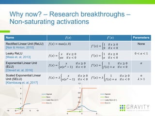 Why now? – Research breakthroughs –
Non-saturating activations
Name 𝒇(𝒙) 𝒇′(𝒙) Parameters
Rectified Linear Unit (ReLU)
[Na...