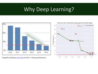 Why	Deep	Learning?
ImageNet challenge error rates (red line = human performance)
 