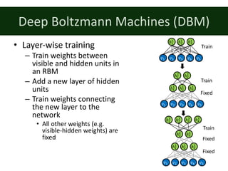 Deep	Boltzmann	Machines	(DBM)
• Layer-wise	training
– Train	weights	between	
visible	and	hidden	units	in	
an	RBM
– Add	a	new	layer	of	hidden	
units
– Train	weights	connecting	
the	new	layer	to	the	
network
• All	other	weights	(e.g.	
visible-hidden	weights)	are	
fixed
ℎQ
%
ℎ&
%
ℎ%
%
𝑣R𝑣S𝑣Q𝑣% 𝑣&
ℎQ
%
ℎ&
%
ℎ%
%
𝑣R𝑣S𝑣Q𝑣% 𝑣&
ℎ&
&
ℎ%
&
Train
Train
Fixed
ℎQ
%
ℎ&
%
ℎ%
%
𝑣R𝑣S𝑣Q𝑣% 𝑣&
ℎQ
&ℎ&
&
Train
Fixed
ℎ&
Qℎ%
Q ℎS
Q
ℎQ
Q
Fixed
 