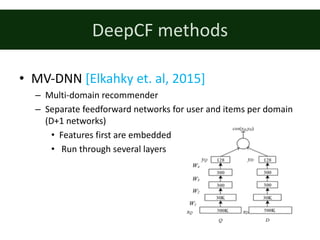 DeepCF methods
• MV-DNN	[Elkahky	et.	al,	2015]
– Multi-domain	recommender
– Separate	feedforward	networks	for	user	and	items per	domain
(D+1	networks)
• Features	first	are	embedded
• Run through several layers
 