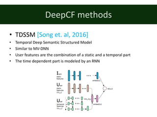 DeepCF methods
• TDSSM	[Song	et.	al,	2016]
• Temporal Deep	Semantic Structured Model
• Similar to MV-DNN
• User features	are	the	combination	of	a	static	and	a	temporal part
• The	time	dependent	part	is	modeled	by	an	RNN
 
