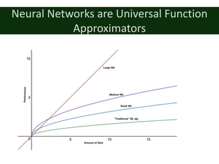 Neural	Networks	are	Universal	Function	
Approximators
 