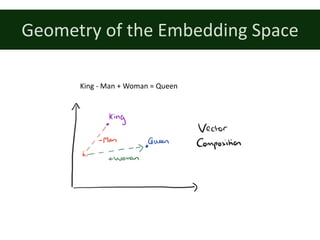 Geometry	of	the	Embedding	Space
King	- Man	+	Woman	=	Queen	
 