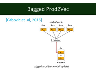 Bagged Prod2Vec
[Grbovic	et.	al,	2015]
bagged-prod2vec	model	updates
 