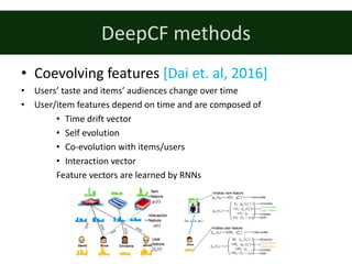 DeepCF methods
• Coevolving features	[Dai	et.	al,	2016]
• Users’	taste	and	items’	audiences	change	over	time
• User/item features	depend	on time and	are composed	of
• Time	drift	vector
• Self	evolution
• Co-evolution	with	items/users
• Interaction vector
Feature vectors	are	learned	by	RNNs
 
