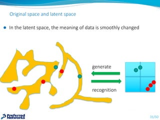 Original	space	and	latent	space
31/50
generate
recognition
l In	the	latent	space,	the	meaning	of	data	is	smoothly	changed
 