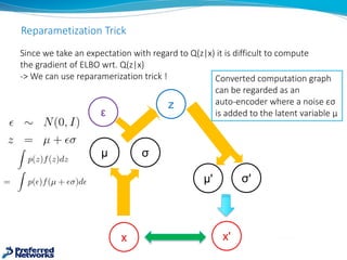 Reparametization Trick
Since	we	take	an	expectation	with	regard	to	Q(z|x)	it	is	difficult	to	compute	
the	gradient	of	ELBO...