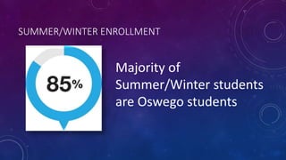 SUMMER/WINTER ENROLLMENT
Majority of
Summer/Winter students
are Oswego students
 