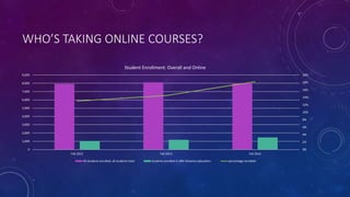 WHO’S TAKING ONLINE COURSES?
0%
2%
4%
6%
8%
10%
12%
14%
16%
18%
20%
0
1,000
2,000
3,000
4,000
5,000
6,000
7,000
8,000
9,000
Fall 2012 Fall 2013 Fall 2014
Student Enrollment: Overall and Online
All students enrolled, all students total students enrolled in ANY distance education: percentage enrolled:
 