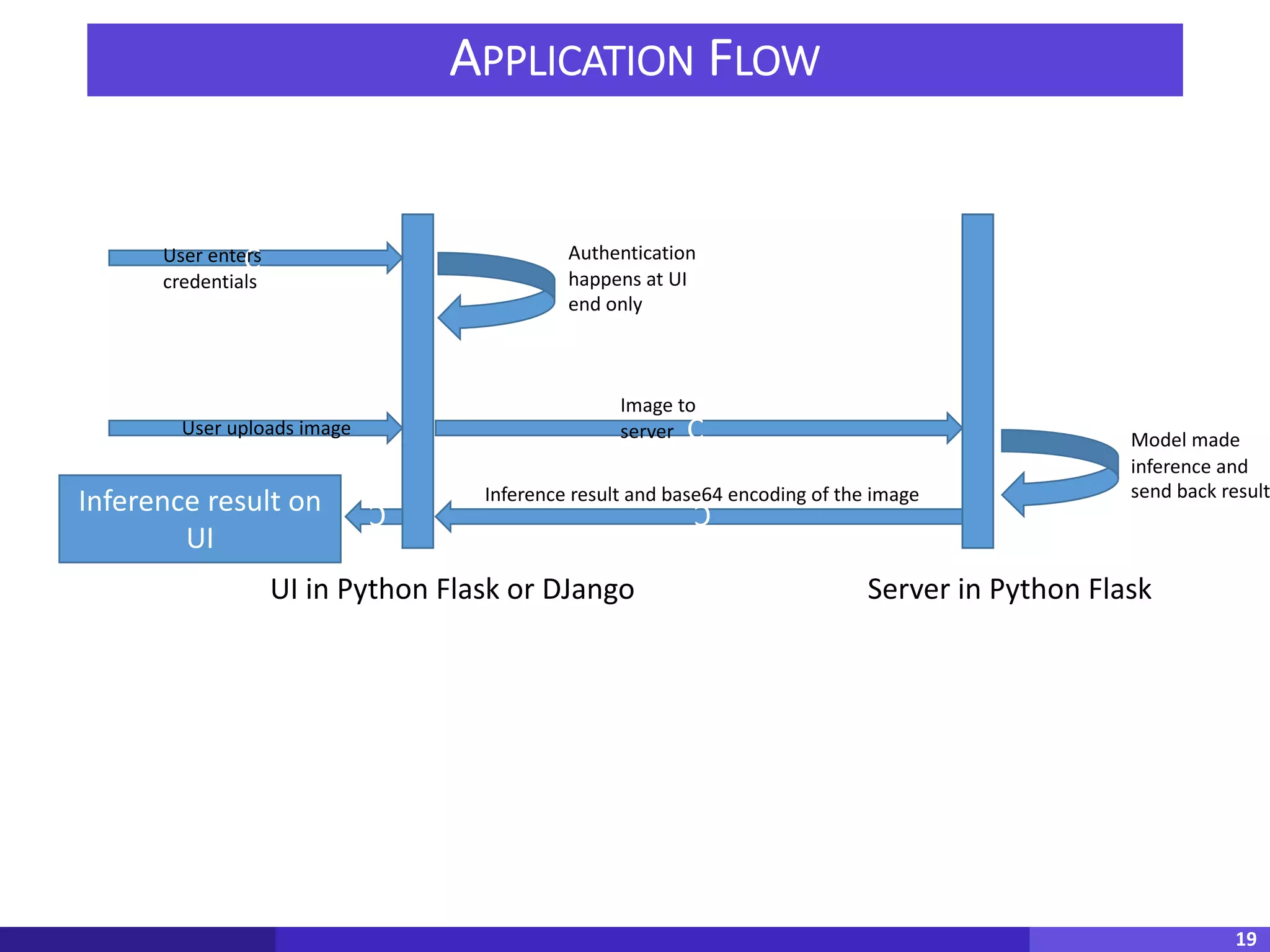 APPLICATION FLOW
19
C
UI in Python Flask or DJango Server in Python Flask
User enters
credentials
Authentication
happens at UI
end only
Inference result and base64 encoding of the image
C Model made
inference and
send back result
C
User uploads image
Image to
server
Inference result on
UI
C
 