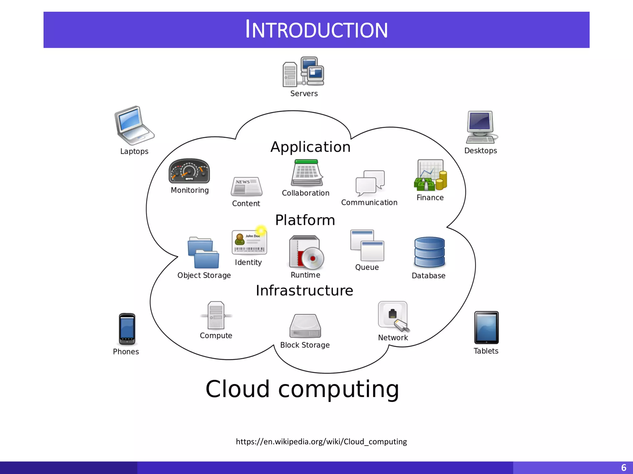 INTRODUCTION
6
https://en.wikipedia.org/wiki/Cloud_computing
 
