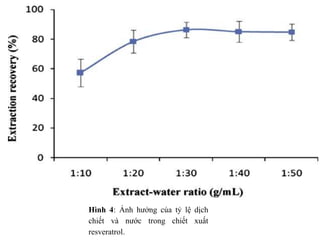 Hình 4: Ảnh hưởng của tỷ lệ dịch
chiết và nước trong chiết xuất
resveratrol.
 