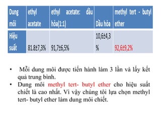 • Mỗi dung môi được tiến hành làm 3 lần và lấy kết
quả trung bình.
• Dung môi methyl tert- butyl ether cho hiệu suất
chiết là cao nhất. Vì vậy chúng tôi lựa chọn methyl
tert- butyl ether làm dung môi chiết.
 