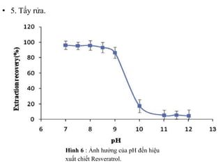 • 5. Tẩy rửa.
Hình 6 : Ảnh hưởng của pH đến hiệu
xuất chiết Resveratrol.
 