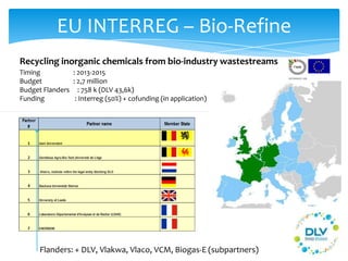 EU INTERREG – Bio-Refine
Recycling inorganic chemicals from bio-industry wastestreams
Flanders: + DLV, Vlakwa, Vlaco, VCM, Biogas-E (subpartners)
Timing : 2013-2015
Budget : 2,7 million
Budget Flanders : 758 k (DLV 43,6k)
Funding : Interreg (50%) + cofunding (in application)
 