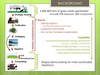 Ecologic mowing
Purification
Ensilaging
Digestion
Composting
CHP
Biomethane fuel
SUPPLYVALORISATION
BACKGROUND
± 800 000 tons of grass waste generated
Actually 70% disposed, 30% composted
Biogas plants looking for more sustainable
feedstock
MISSINGVALORISATIONCHAIN
Due to :
- Missing logistics
Investments required on both sides
- Legislative framework
- No contact between stakeholders
Possibilities
- Increased renewable energy production
1 ton grass ~ 340 kWel and 400 kWth
- Primary energy savings (in composting)
- Less uncontrolled grass disposal
- Jobcreation (social economy)
 