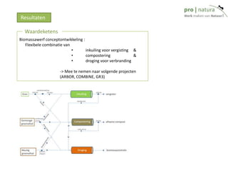 Biomassawerf conceptontwikkeling :
Flexibele combinatie van
• inkuiling voor vergisting &
• compostering &
• droging voor verbranding
-> Mee te nemen naar volgende projecten
(ARBOR, COMBINE, GR3)
Waardeketens
Resultaten
 