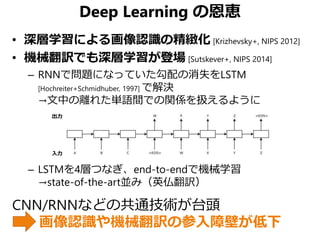 入力
出力
Deep Learning の恩恵
• 深層学習による画像認識の精緻化 [Krizhevsky+, NIPS 2012]
• 機械翻訳でも深層学習が登場 [Sutskever+, NIPS 2014]
– RNNで問題になっていた勾配の消失をLSTM
[Hochreiter+Schmidhuber, 1997] で解決
→文中の離れた単語間での関係を扱えるように
– LSTMを4層つなぎ、end-to-endで機械学習
→state-of-the-art並み（英仏翻訳）
CNN/RNNなどの共通技術が台頭
画像認識や機械翻訳の参入障壁が低下
 
