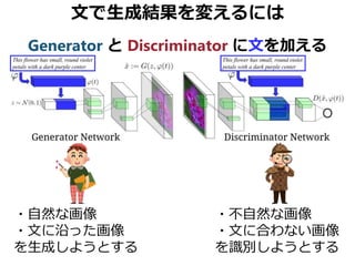 文で生成結果を変えるには
Generator と Discriminator に文を加える
・自然な画像
・文に沿った画像
を生成しようとする
・不自然な画像
・文に合わない画像
を識別しようとする
 