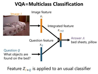 VQA=Multiclass Classification
Feature 𝑍𝐼+𝑄 is applied to an usual classifier
Question 𝑄
What objects are
found on the bed?...