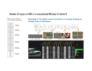 Number of Layers in CNN vs in conventional NN (why it’s better?)
Figure 6: vgg16 architecture
(13 conv layers, 3 dense layers)
Advantage 2: The ability to learn hierarchies of concepts, building up
multiple layers of abstraction.
 