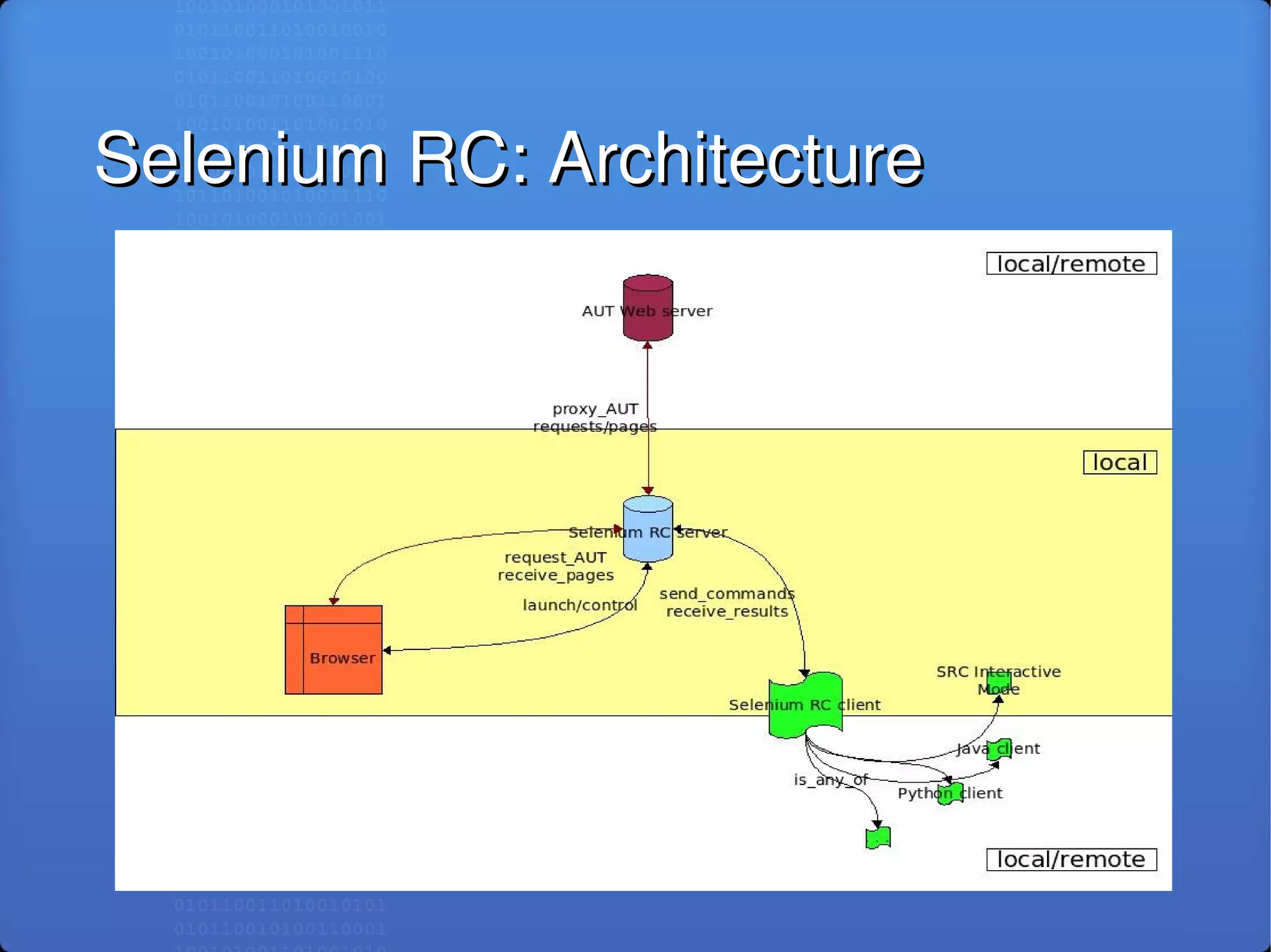 Selenium RC: Automated Testing of Modern Web Applications