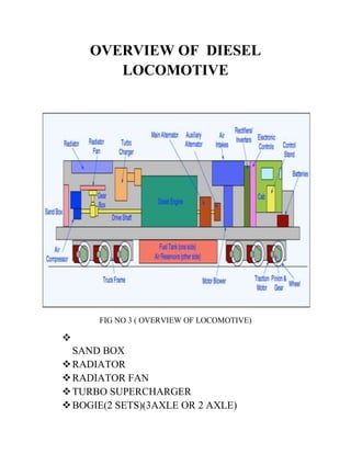 OVERVIEW OF DIESEL 
LOCOMOTIVE 
FIG NO 3 ( OVERVIEW OF LOCOMOTIVE) 
 
SAND BOX 
 RADIATOR 
 RADIATOR FAN 
 TURBO SUPERCHARGER 
 BOGIE(2 SETS)(3AXLE OR 2 AXLE) 
 