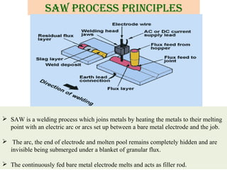 saW prOcess principles
 SAW is a welding process which joins metals by heating the metals to their melting
point with an electric arc or arcs set up between a bare metal electrode and the job.
 The arc, the end of electrode and molten pool remains completely hidden and are
invisible being submerged under a blanket of granular flux.
 The continuously fed bare metal electrode melts and acts as filler rod.
 