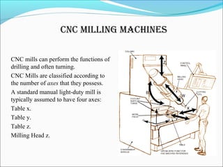 CNC milliNg maChiNes
CNC mills can perform the functions of
drilling and often turning.
CNC Mills are classified according to
the number of axes that they possess.
A standard manual light-duty mill is
typically assumed to have four axes:
Table x.
Table y.
Table z.
Milling Head z.
 