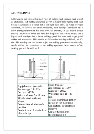 MIG WELDING:
MIG welding can be used for most types of metals; steel, stainless steel, as well
as aluminium. But welding aluminium is very different from welding mild steel
because aluminium is a metal that is different from steel. So when we weld
aluminium, we have to use other parameters, other settings. Aluminium has a
lower melting temperature than mild steel, for example, so you should expect
that we should use a lower heat input but in spite of this. So we have to use a
higher local heat-input but a faster welding speed than with steel to get good
fusion and penetration. This sounds as if aluminium welding is difficult, but it's
not. The welding sets that we use adjust the welding parameters automatically,
so the welder can concentrate on the welding operation, the movement of the
welding gun and the weld pool.
Dip (short arc) transfer
Arc voltage: 15 - 22V
Current: >175A
Wire stick out: 5 - 12 mm
Metals: steel and steel
alloys
Connection: dc electrode
positive
Contact tube: 5 mm in front
of nozzle tip
Spray transfer
Arc voltage: 27 - 54V
Current: < 200A
Wire stick out: 15 - 20
mm
Metals: aluminium (other
metals in flat position)
Connection: dc electrode
positive
Contact tube: 5 mm
inside nozzle tip
 