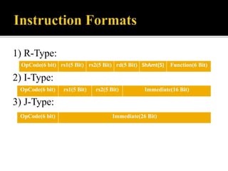 1) R-Type:
2) I-Type:
3) J-Type:
Function(6 Bit)ShAmt(5)rd(5 Bit)rs2(5 Bit)rs1(5 Bit)OpCode(6 bit)
Immediate(26 Bit)OpCode(6 bit)
Immediate(16 Bit)rs2(5 Bit)rs1(5 Bit)OpCode(6 bit)