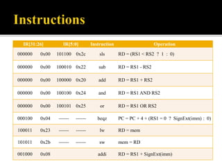 IR[31:26] IR[5:0] Instruction Operation
000000 0x00 101100 0x2c sls RD = (RS1 < RS2 ? 1 : 0)
000000 0x00 100010 0x22 sub RD = RS1 - RS2
000000 0x00 100000 0x20 add RD = RS1 + RS2
000000 0x00 100100 0x24 and RD = RS1 AND RS2
000000 0x00 100101 0x25 or RD = RS1 OR RS2
000100 0x04 ------- ------- beqz PC = PC + 4 + (RS1 = 0 ? SignExt(imm) : 0)
100011 0x23 ------- ------- lw RD = mem
101011 0x2b ------- ------- sw mem = RD
001000 0x08 addi RD = RS1 + SignExt(imm)
 